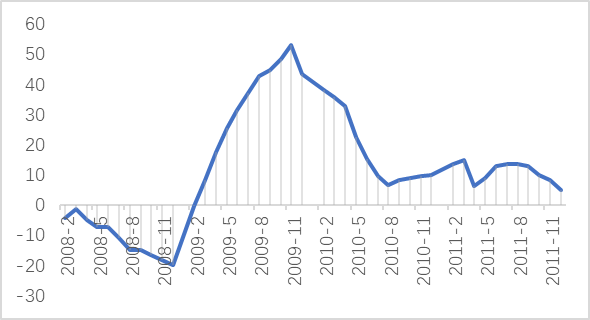 2008-2011年全国房地产销售面积同比增长率