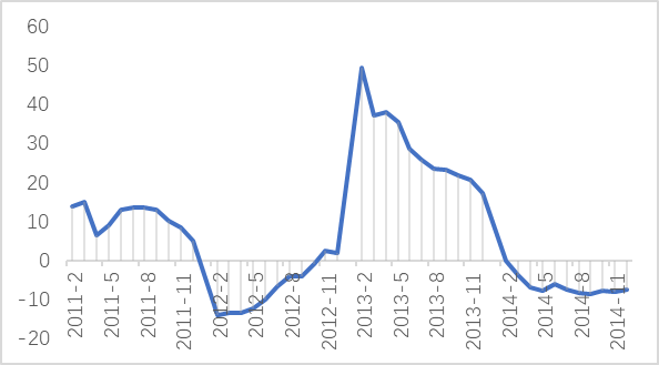 2011-2014年全国房地产销售面积同比增长率