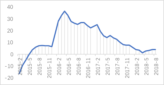 2015-2018年全国房地产销售面积同比增长率