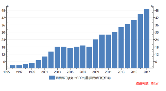 居民部门债务占GDP比重变化