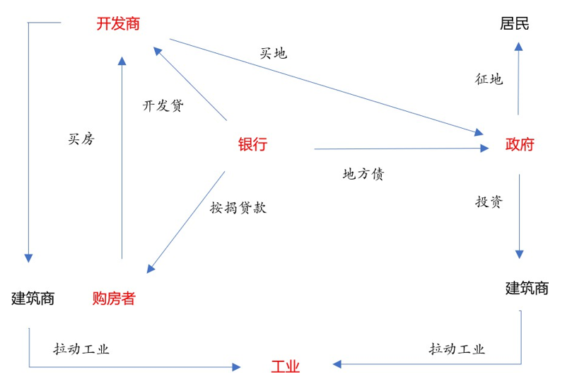 房地产市场各主体关系