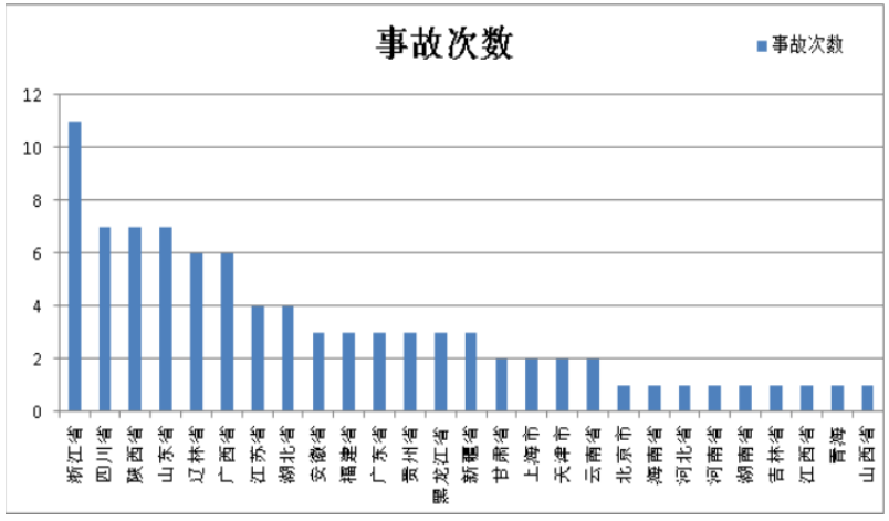 2014年塔吊事故各省份分布