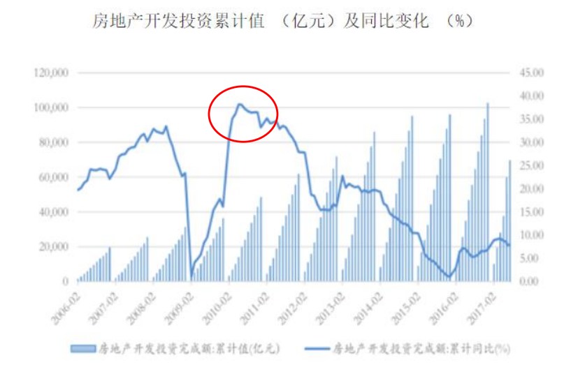 房地产投资增速