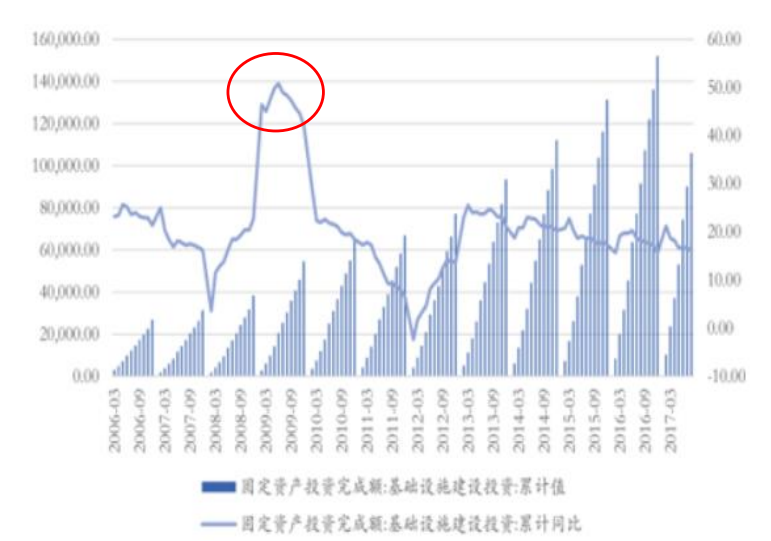 基建投资增速