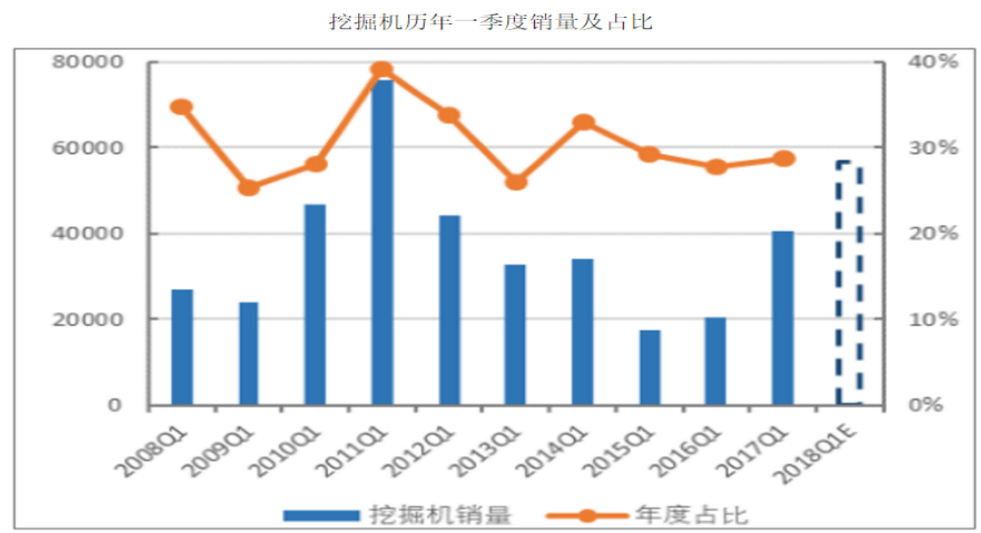 挖掘机销量在2011年之后开始下滑