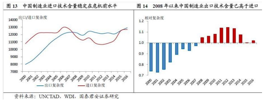 2000-2016年中国制造业进出口技术含量比较