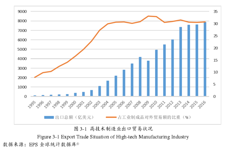 1995-2016年中国高技术制造业出口贸易状况