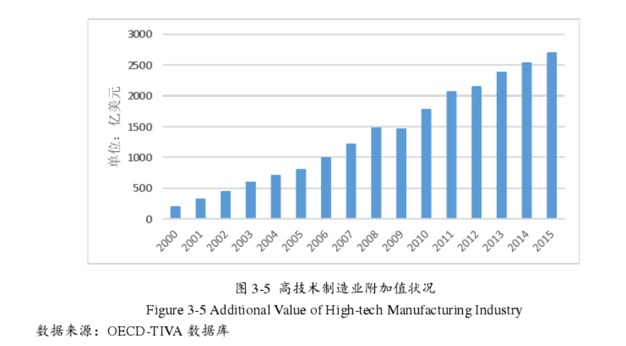 2000-2015年中国高技术制造附加值状况