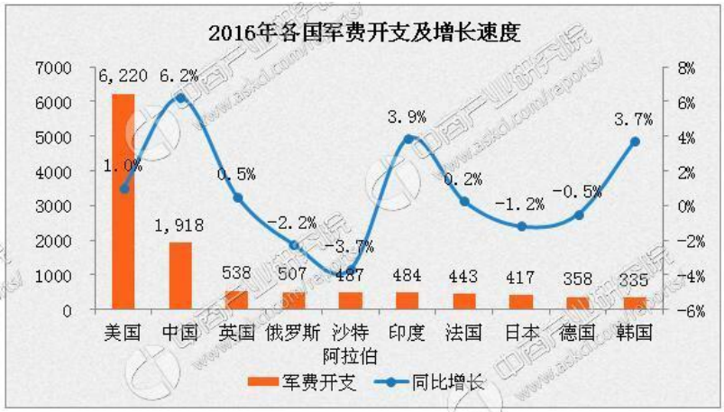 各国军费增长率对比