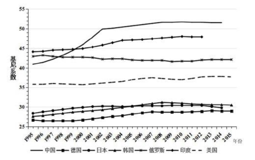 1995-2015部分国家的基尼系数变动趋势