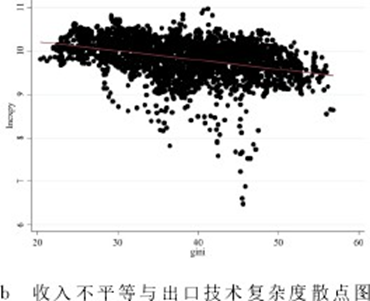 收入不平等与出口技术复杂度散点图