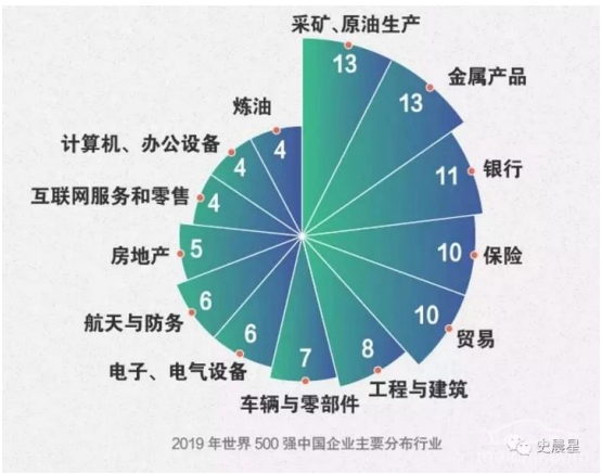 2019年世界500强中国企业主要分布行业