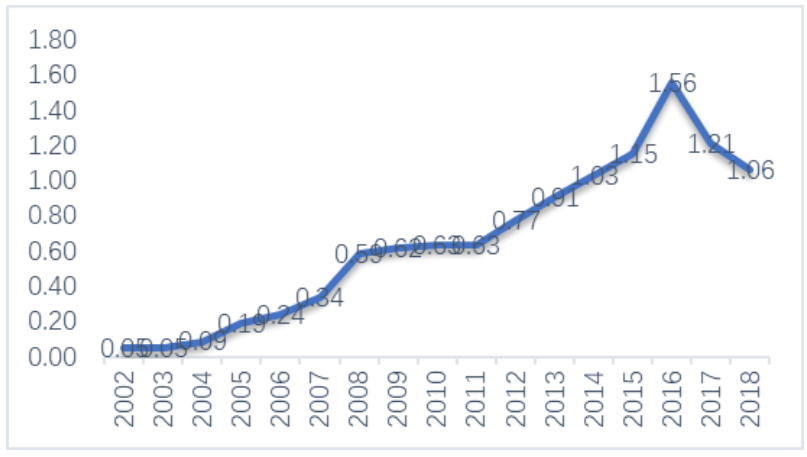 1990-2018年中国对外直接投资/实际使用外资