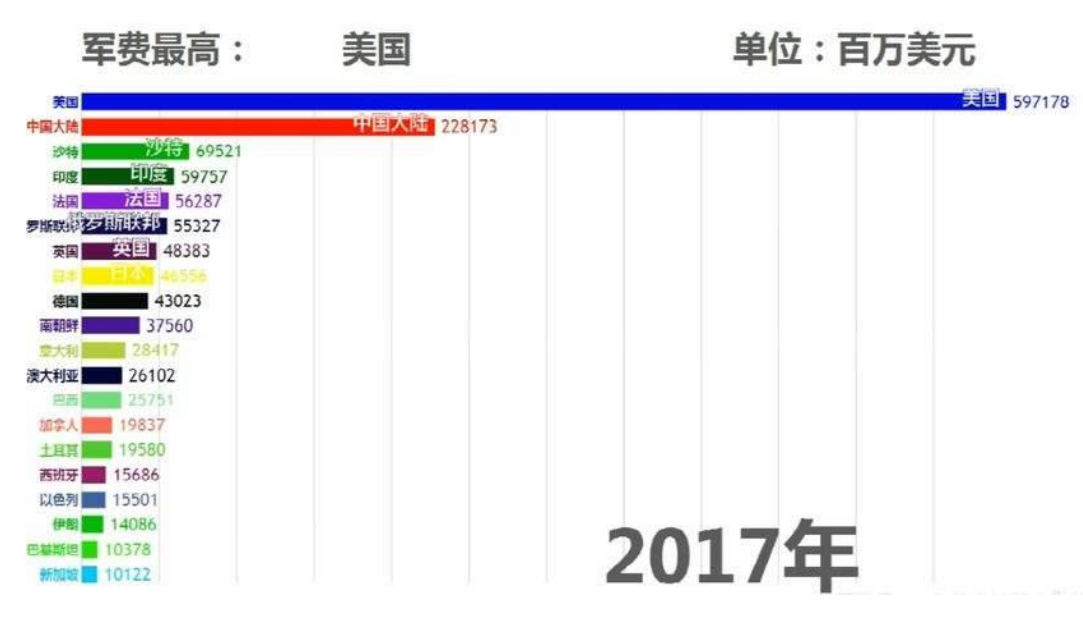 2017年各国军费对比