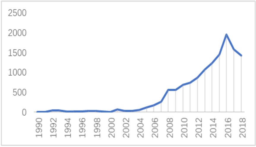 1990-2018年中国对外直接投资流量数据（亿美元）