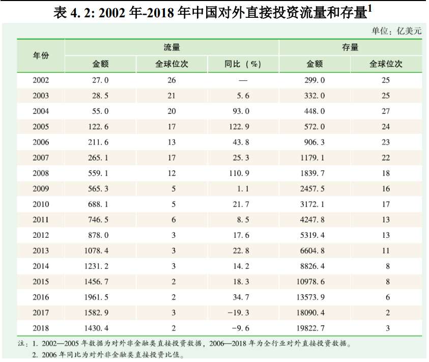 2002年-2018年中国对外直接投资流量和存量