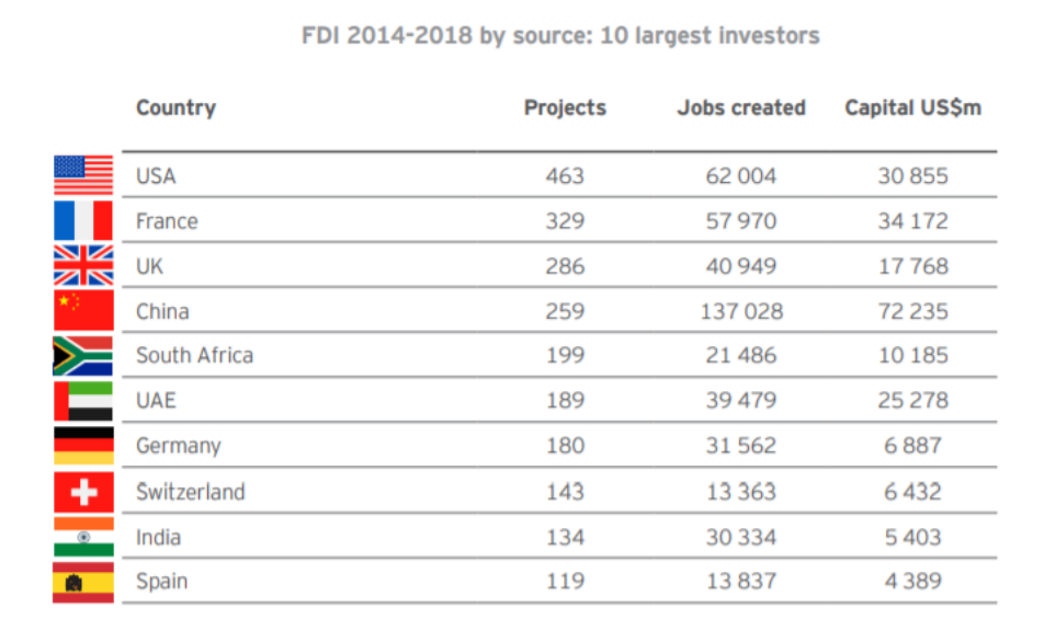 2014年-2018年，非洲FDI前十大投资国