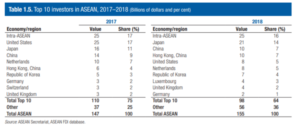 东盟十国的FDI最大来源国