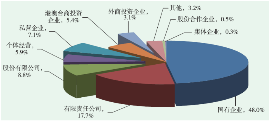 2018年末中国对外直接投资存量按企业注册类型分布