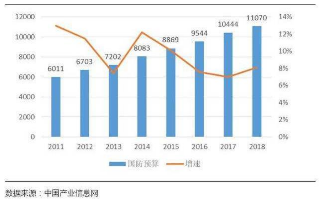 中国历年军费预算及增速